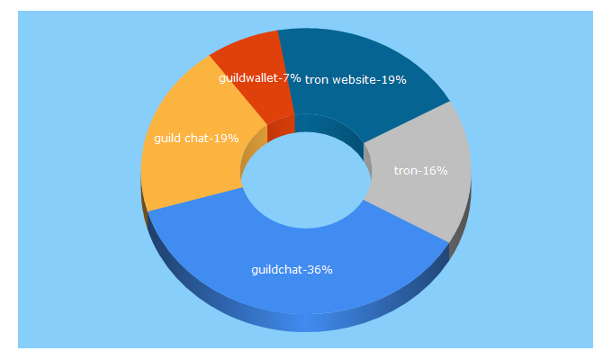 Top 5 Keywords send traffic to guildchat.io