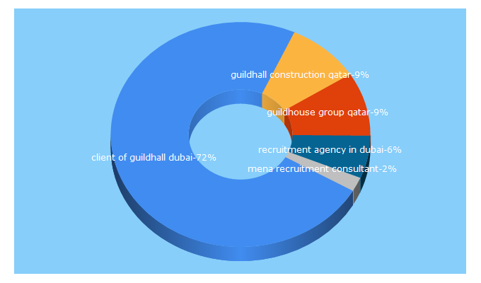 Top 5 Keywords send traffic to guildhall.agency