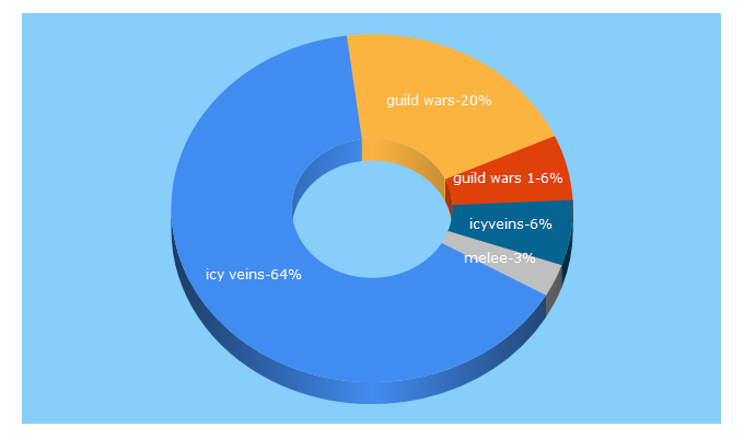 Top 5 Keywords send traffic to guildwars.com