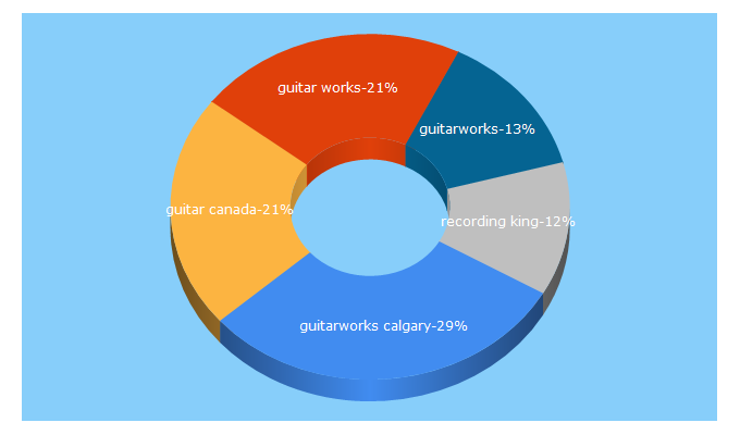 Top 5 Keywords send traffic to guitarworks.ca