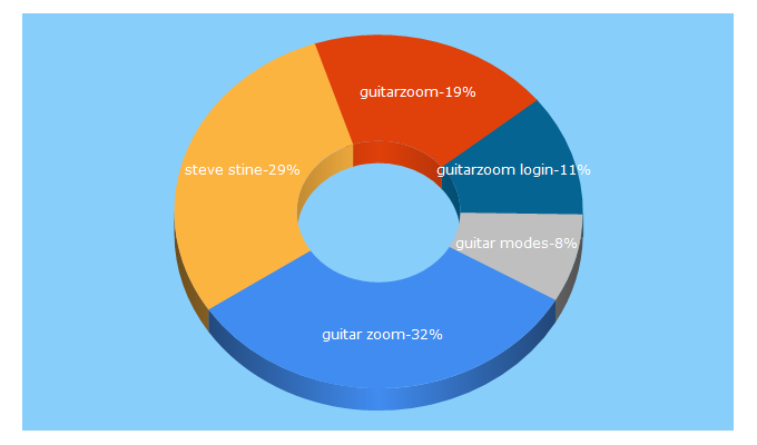 Top 5 Keywords send traffic to guitarzoom.com
