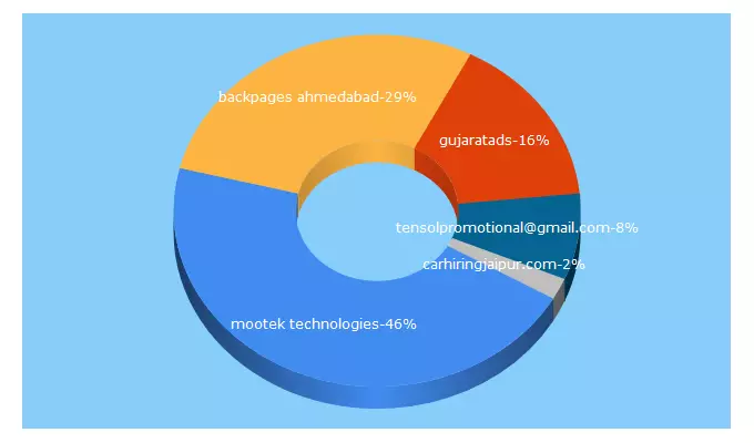 Top 5 Keywords send traffic to gujaratads.in