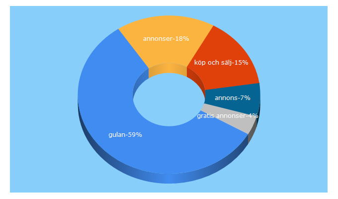 Top 5 Keywords send traffic to gulans.se