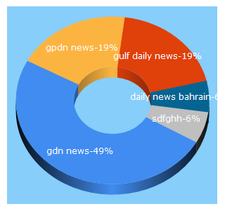 Top 5 Keywords send traffic to gulf-daily-news.com