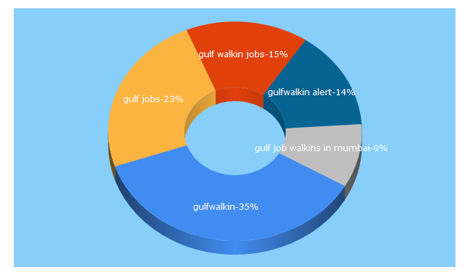 Top 5 Keywords send traffic to gulfwalkin.com
