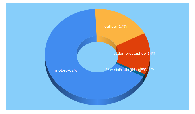 Top 5 Keywords send traffic to gulliver.com