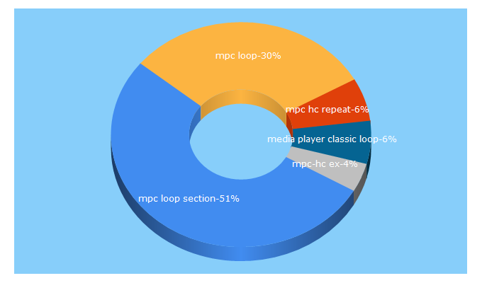 Top 5 Keywords send traffic to gullswingmedia.com