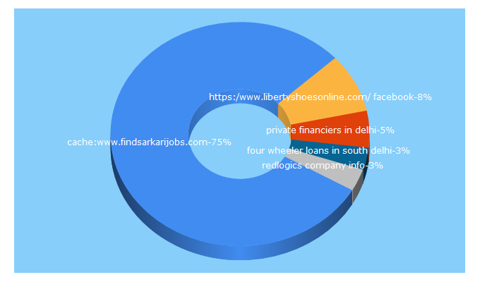 Top 5 Keywords send traffic to gulshanfinance.com