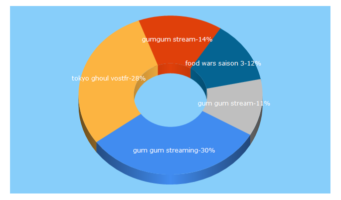 Top 5 Keywords send traffic to gum-gum-stream.com