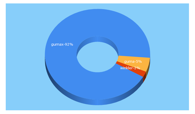 Top 5 Keywords send traffic to gumax.com