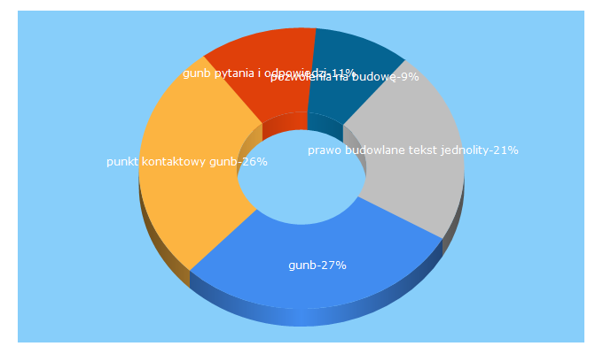 Top 5 Keywords send traffic to gunb.gov.pl