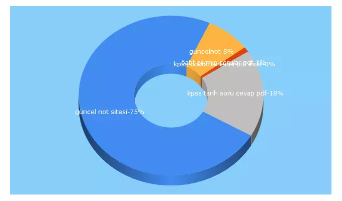 Top 5 Keywords send traffic to guncelnot.com