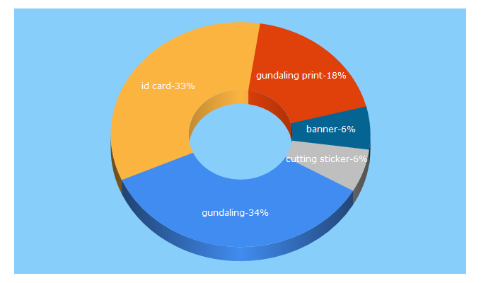 Top 5 Keywords send traffic to gundalingprint.com