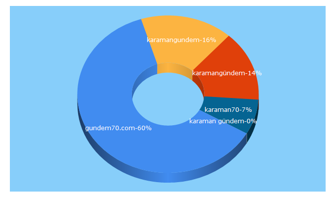 Top 5 Keywords send traffic to gundem70.com