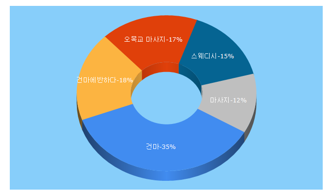 Top 5 Keywords send traffic to gunmalove.com