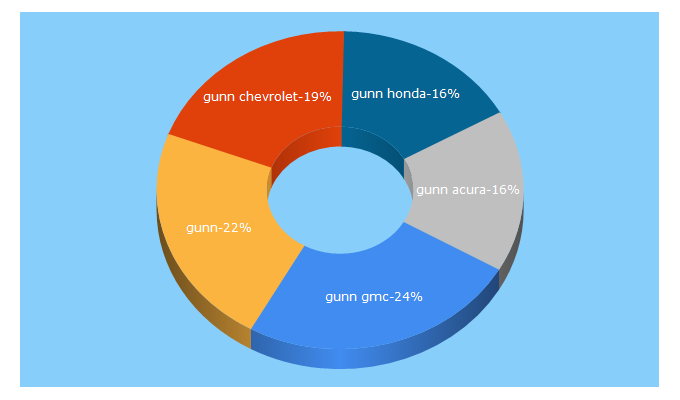 Top 5 Keywords send traffic to gunnauto.com