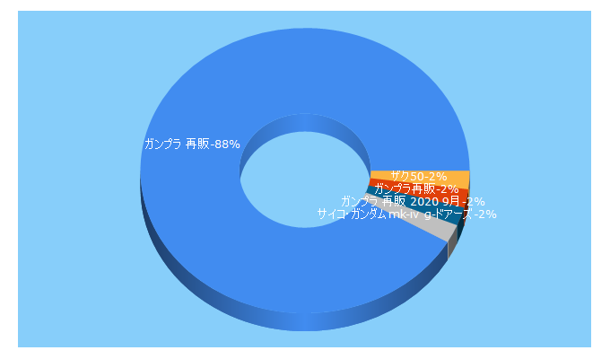 Top 5 Keywords send traffic to gunpla-beginning.com