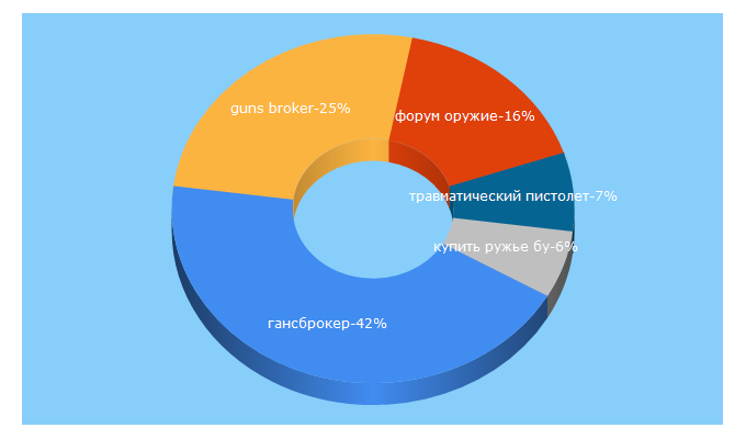 Top 5 Keywords send traffic to gunsbroker.ru