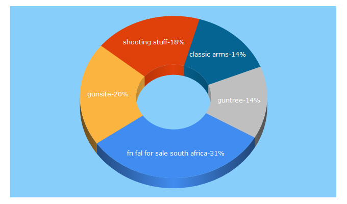 Top 5 Keywords send traffic to gunsite.co.za