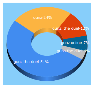 Top 5 Keywords send traffic to gunzduels.com