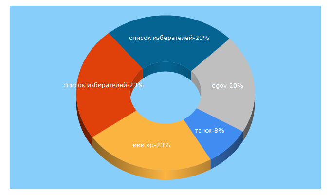 Top 5 Keywords send traffic to guobdd.kg