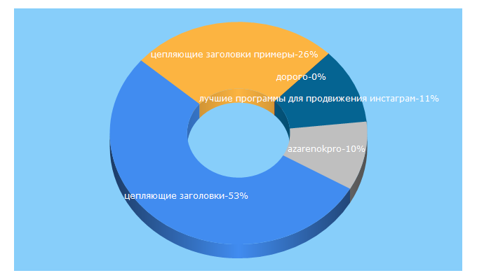 Top 5 Keywords send traffic to gureeva.tv