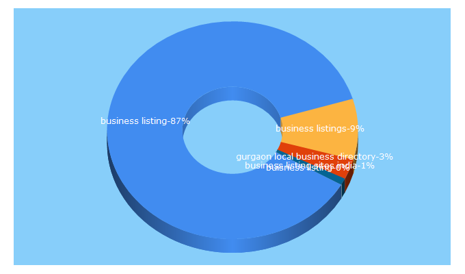 Top 5 Keywords send traffic to gurgaonsaath.com