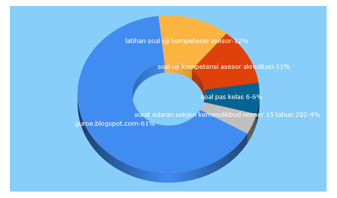 Top 5 Keywords send traffic to guroe.blogspot.com