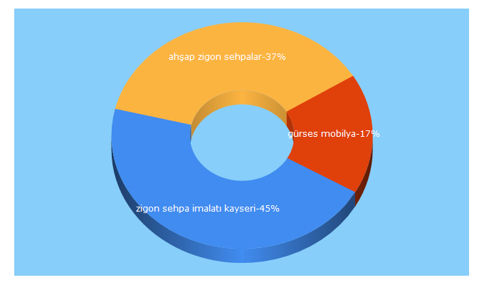 Top 5 Keywords send traffic to gursesahsap.com