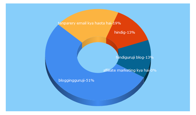 Top 5 Keywords send traffic to gurujitips.in