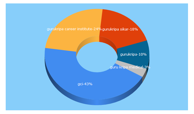 Top 5 Keywords send traffic to gurukripa.ac.in