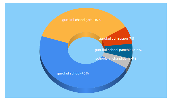 Top 5 Keywords send traffic to gurukulglobal.com