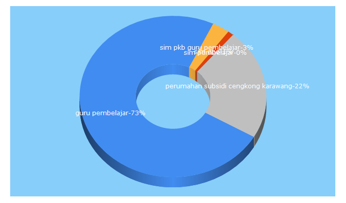 Top 5 Keywords send traffic to gurupembelajar.id