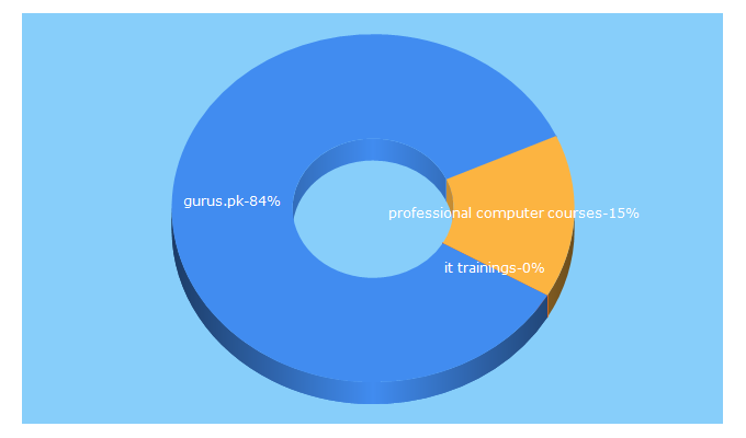 Top 5 Keywords send traffic to gurus.pk