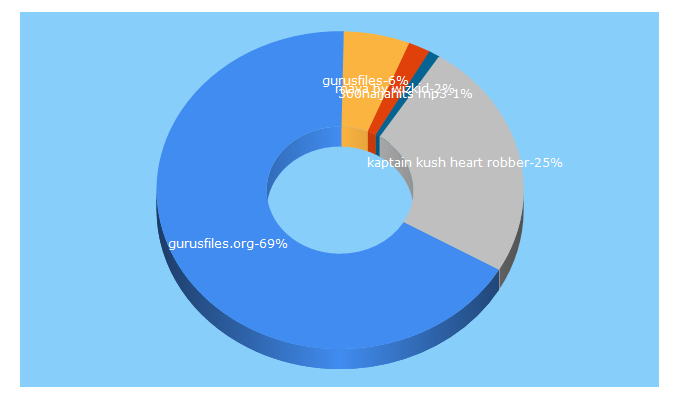 Top 5 Keywords send traffic to gurusfiles.org