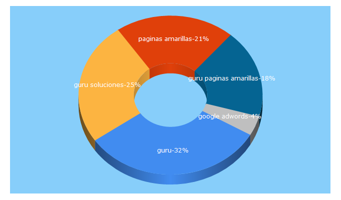 Top 5 Keywords send traffic to gurusoluciones.com.ar