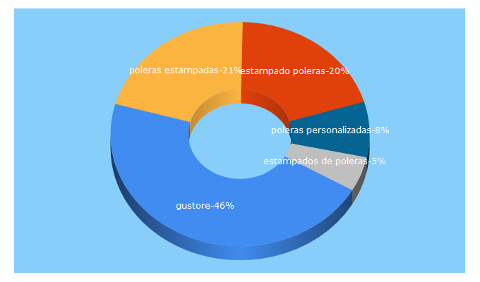 Top 5 Keywords send traffic to gustore.cl