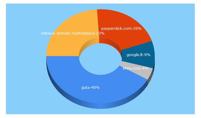 Top 5 Keywords send traffic to guta.com