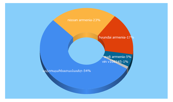 Top 5 Keywords send traffic to gutap.am