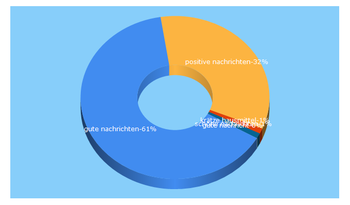 Top 5 Keywords send traffic to gute-nachrichten.com.de