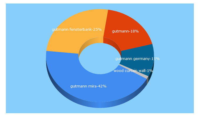 Top 5 Keywords send traffic to gutmann.de