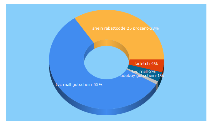 Top 5 Keywords send traffic to gutschein-und-rabattcode.de