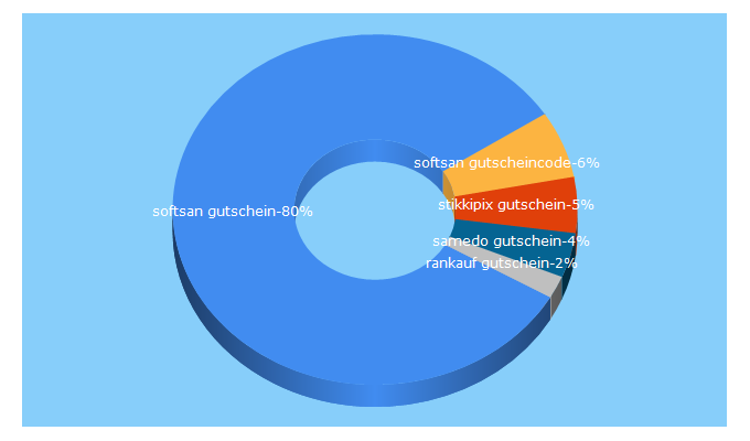 Top 5 Keywords send traffic to gutscheincode12.de