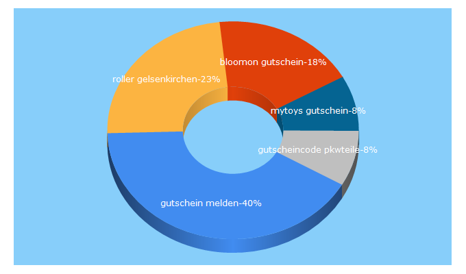 Top 5 Keywords send traffic to gutscheine.org