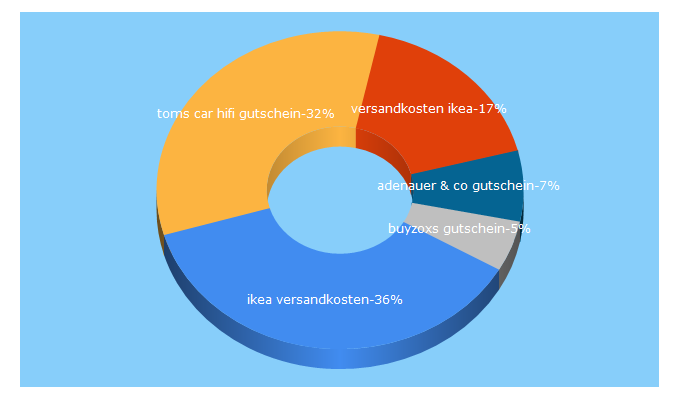 Top 5 Keywords send traffic to gutscheinmagazin3.de