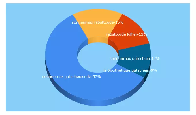 Top 5 Keywords send traffic to gutscheins-codes.com