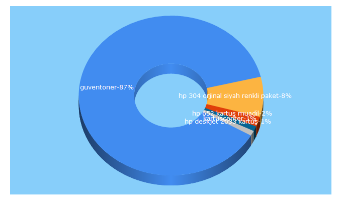 Top 5 Keywords send traffic to guventoner.com