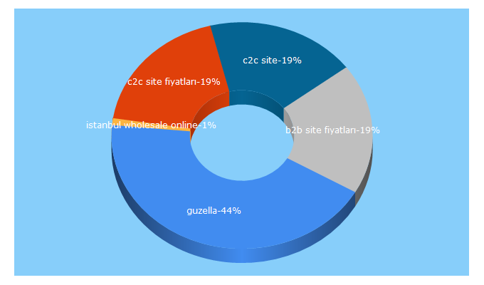 Top 5 Keywords send traffic to guzella.eu