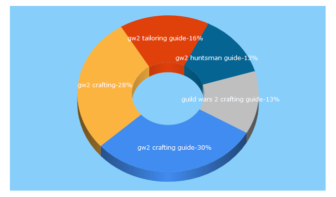 Top 5 Keywords send traffic to gw2crafts.net