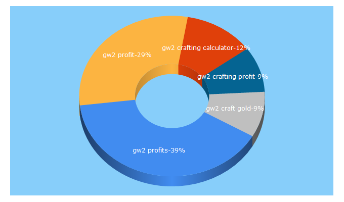 Top 5 Keywords send traffic to gw2profits.com